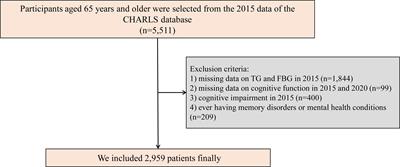 Relationship between triglyceride-glucose index and cognitive function among community-dwelling older adults: a population-based cohort study